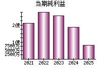 当期純利益