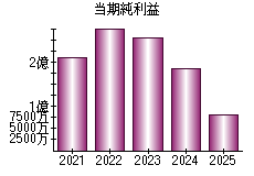 当期純利益