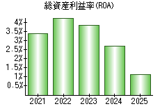 総資産利益率(ROA)