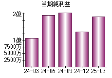 当期純利益