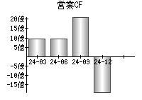 営業活動によるキャッシュフロー