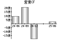 営業活動によるキャッシュフロー