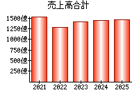 売上高合計