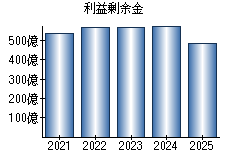 利益剰余金