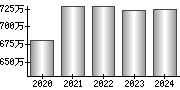 平均年収（単独）