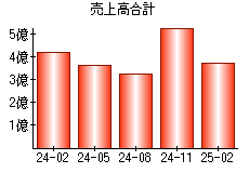 売上高合計