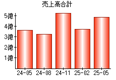 売上高合計