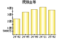 現預金等