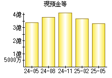 現預金等
