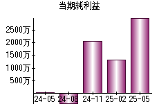 当期純利益