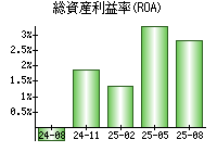 総資産利益率(ROA)