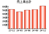 売上高合計