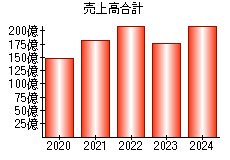 売上高合計
