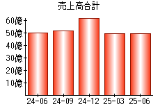 売上高合計