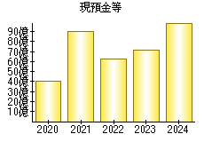 現預金等