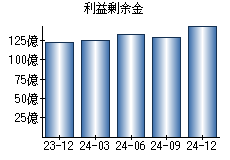 利益剰余金