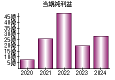 当期純利益