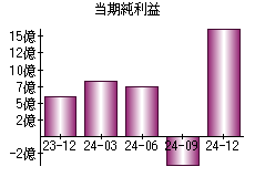 当期純利益