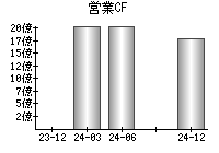 営業活動によるキャッシュフロー