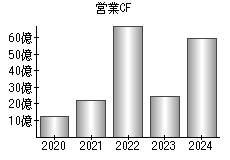 営業活動によるキャッシュフロー