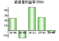 総資産利益率(ROA)