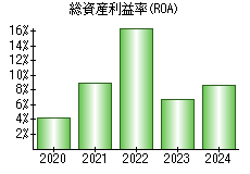 総資産利益率(ROA)