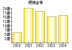 現預金等