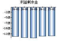 利益剰余金