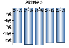 利益剰余金