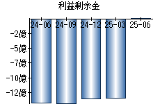 利益剰余金