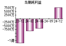 当期純利益