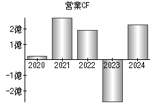 営業活動によるキャッシュフロー