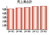 売上高合計