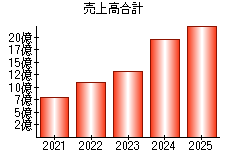 売上高合計