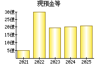 現預金等