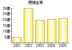 現預金等