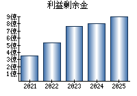 利益剰余金