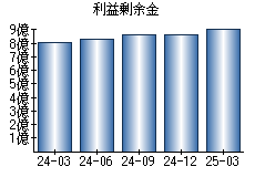 利益剰余金