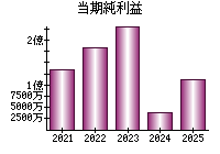 当期純利益