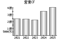 営業活動によるキャッシュフロー