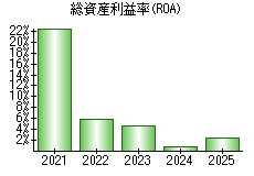 総資産利益率(ROA)