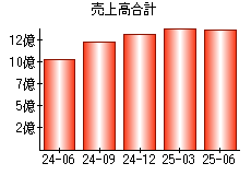 売上高合計
