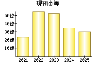 現預金等