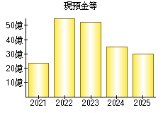 現預金等