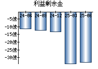 利益剰余金