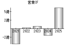 営業活動によるキャッシュフロー