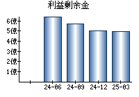 利益剰余金