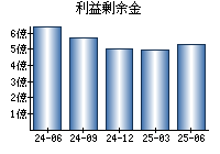 利益剰余金