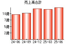 売上高合計