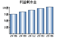 利益剰余金